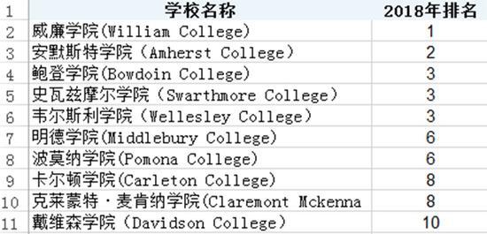 美国大学排名2018最新排名