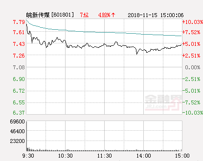 皖新传媒股票最新消息