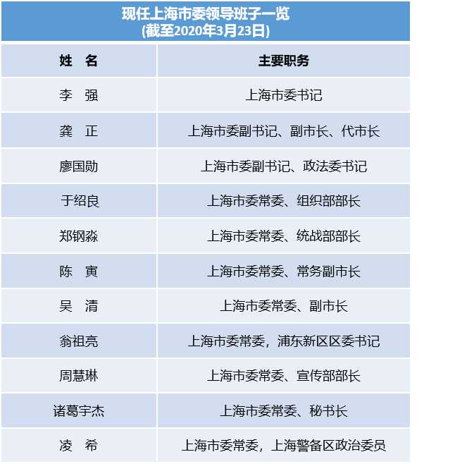 最新上海市委常委名单