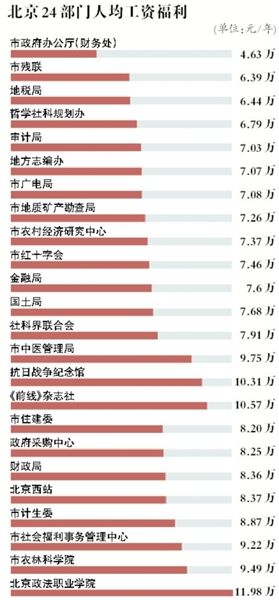 北京社工工资2017最新消息,2018北京社工工资方案