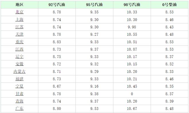 今日柴油价格最新消息,今日柴油价格最新消息表